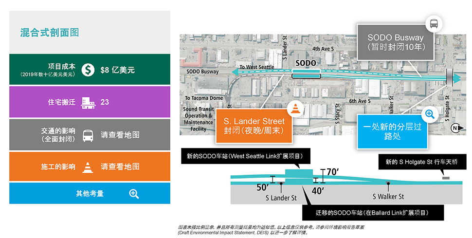 The slide is labeled Mixed Profile and includes a single column table with five rows on the left and an At-Grade SODO station location map to the right, with a cross-section cutaway below. The table has the following information. Row 1: Project cost (2019 in billions) is $0.8 billion. Row 2: 23 business displacements. Row 3: Transportation effects. See map. Row 4: Construction Effects. See Map. Row 5: Other considerations. Text below the cross-section cutaway reads: Diagrams are not to scale and all measurements are appropriate. The above information is for illustration only. Please refer to DEIS for further detail. The map to the right is overlayed with three callout boxes. One callout box has a traffic cone icon, which indicates it is a construction effect. It is pointing to the intersection of South Lander Street and the SODO Busway and the text reads: “S. Lander Street night/weekend closures.” One callout box has a magnifying glass icon, which indicates other project considerations. It is pointing at the new South Holgate Street overpass and the text reads “One new grade separated crossing.” The final callout box has a bus icon, which indicates transportation effects. It is pointing to the SODO Busway and the text reads: “SODO Busway (temporary closure 10 years)”.